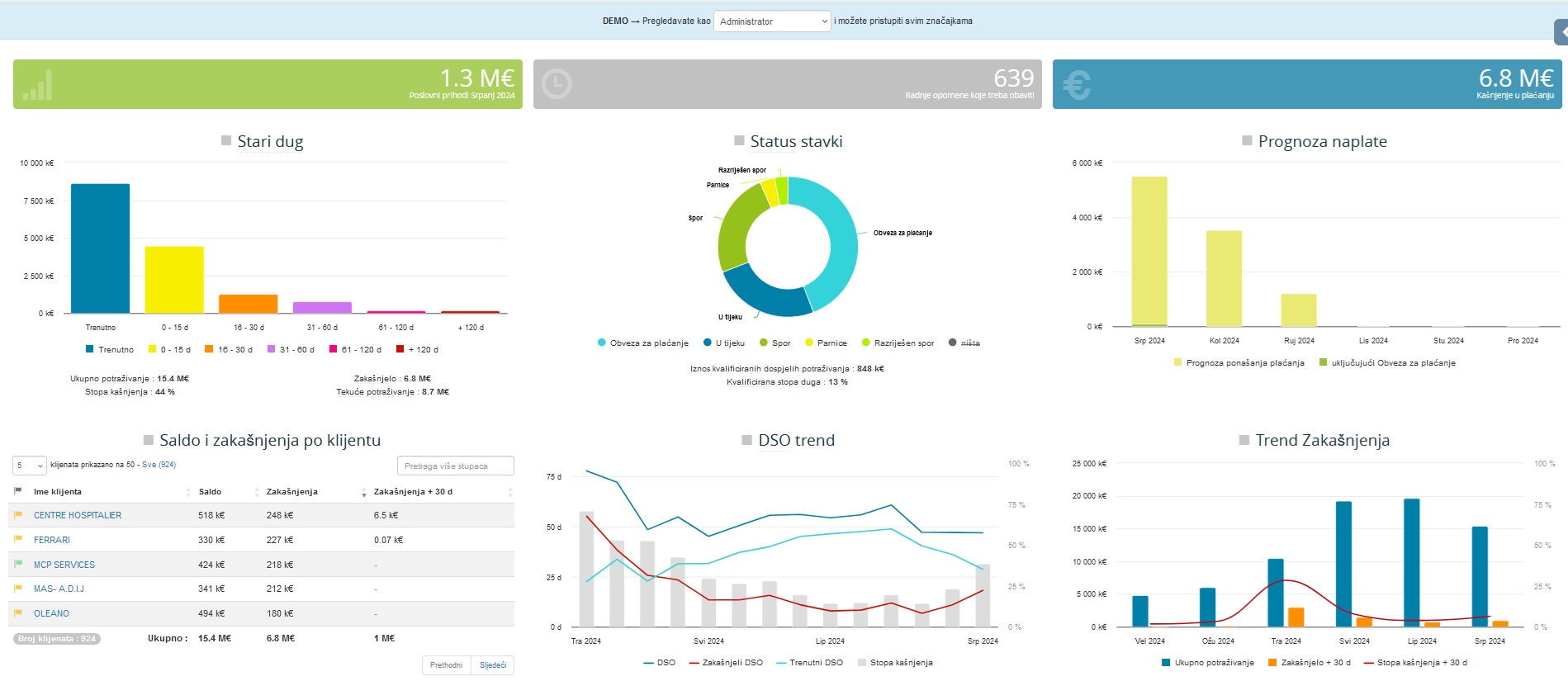 les dashboards en croate